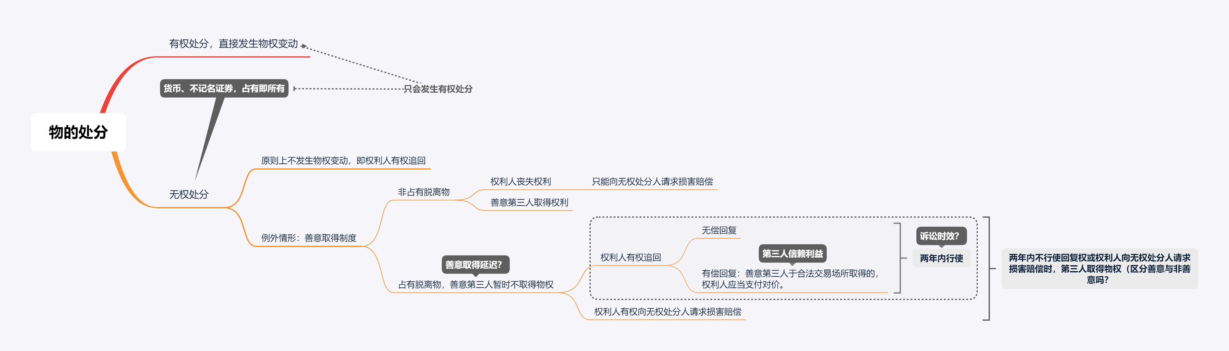 善意取得简述一二 法典评注